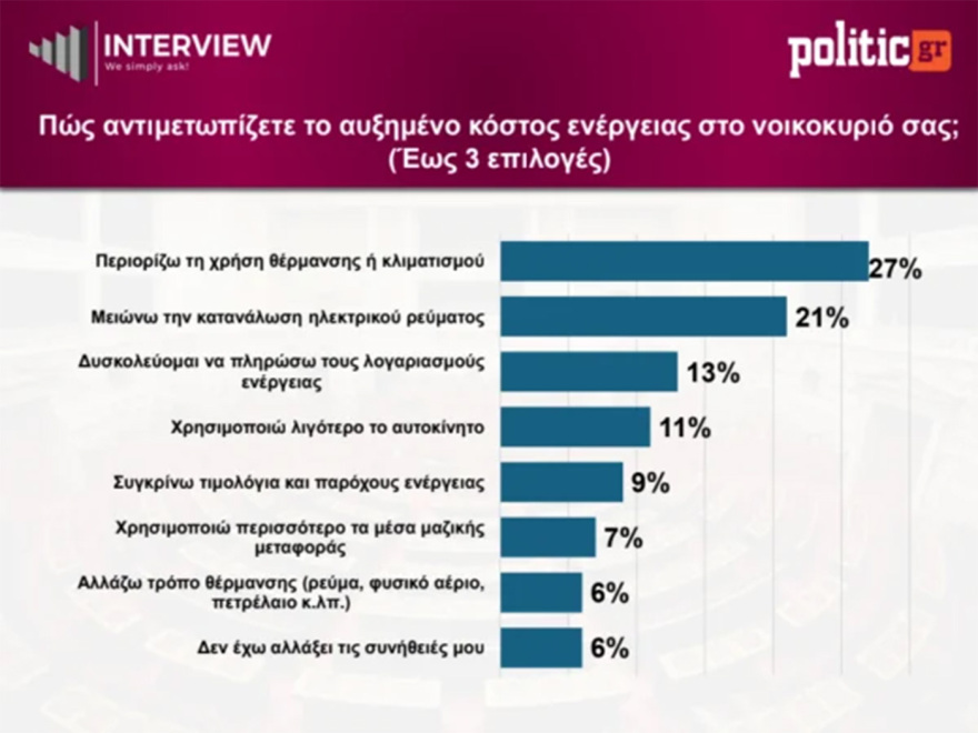 Δημοσκόπηση Interview: Στο 30,1% με μικρή άνοδο η ΝΔ, στο 15,4% η ΕΛΑΣ, στο 14,3% το ΠΑΣΟΚ - Αυτοδύναμη κυβέρνηση ζητά το 46%, μια εκλογή το 54%