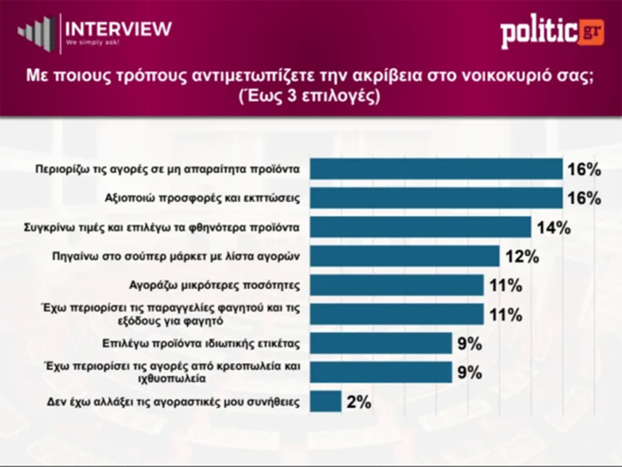 Δημοσκόπηση Interview: Στο 30,1% με μικρή άνοδο η ΝΔ, στο 15,4% η ΕΛΑΣ, στο 14,3% το ΠΑΣΟΚ - Αυτοδύναμη κυβέρνηση ζητά το 46%, μια εκλογή το 54%