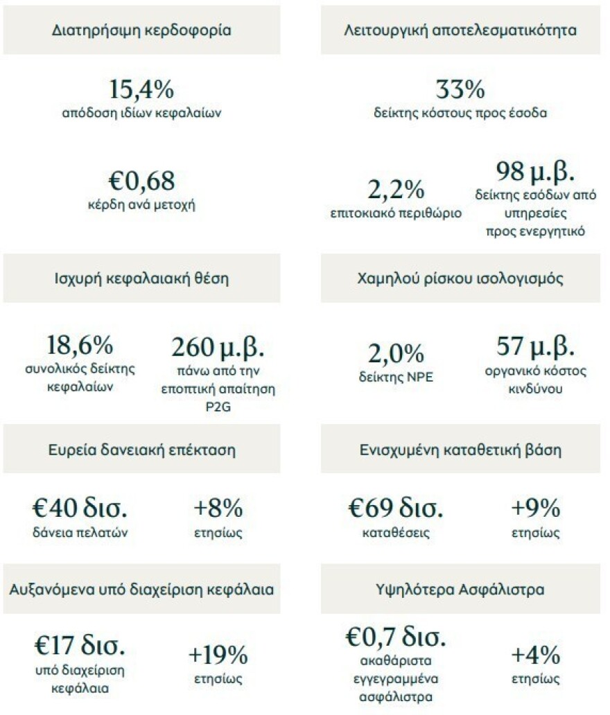 Τράπεζα Πειραιώς: Κέρδη 893 εκατ. ευρώ στο εννεάμηνο – Άλμα 15% στα έσοδα από τόκους το τρίτο τρίμηνο, ισχυρή πιστωτική επέκταση