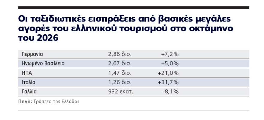 Προς νέο ιστορικό υψηλό παρά την κρίση στη Μέση Ανατολή: 25 δισ. φέτος οι εισπράξεις στον τουρισμό
