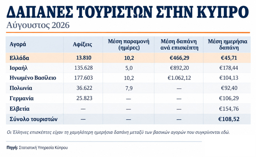 Κύπρος: Οι τουρίστες από την Ελλάδα ξοδεύουν μόλις €46 την ημέρα και οι Ισραηλινοί €178