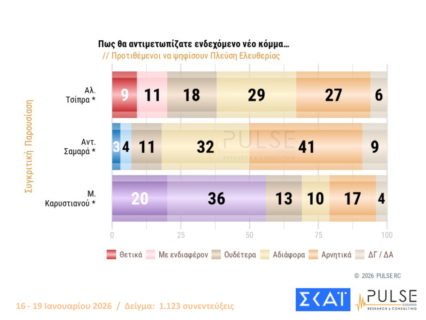Pulse: Στις 16,5 μονάδες το προβάδισμα ΝΔ, είναι το 2ο μεγαλύτερο από το 2016, λαφυραγωγούν Αριστερά και Κεντροαριστερά  Καρυστιανού, Τσίπρας