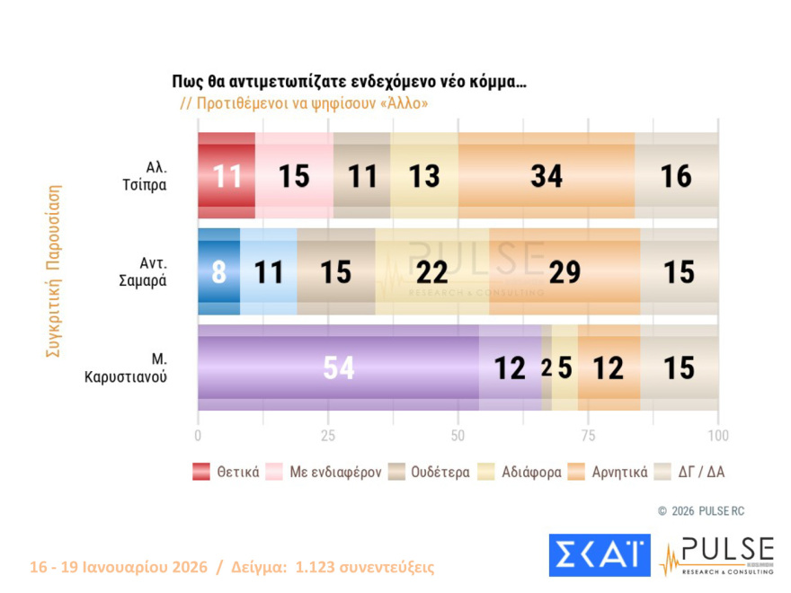 Pulse: Στις 16,5 μονάδες το προβάδισμα ΝΔ, είναι το 2ο μεγαλύτερο από το 2016, λαφυραγωγούν Αριστερά και Κεντροαριστερά  Καρυστιανού, Τσίπρας