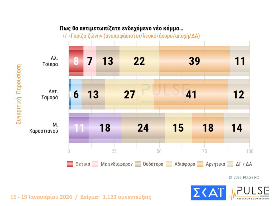 Pulse: Στις 16,5 μονάδες το προβάδισμα ΝΔ, είναι το 2ο μεγαλύτερο από το 2016, λαφυραγωγούν Αριστερά και Κεντροαριστερά  Καρυστιανού, Τσίπρας