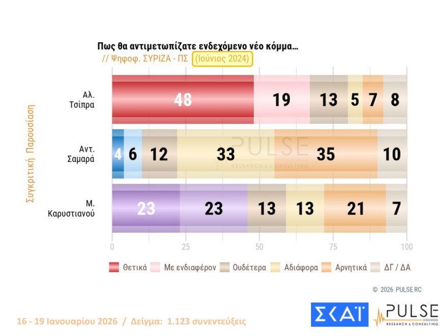 Pulse: Στις 16,5 μονάδες το προβάδισμα ΝΔ, είναι το 2ο μεγαλύτερο από το 2016, λαφυραγωγούν Αριστερά και Κεντροαριστερά  Καρυστιανού, Τσίπρας