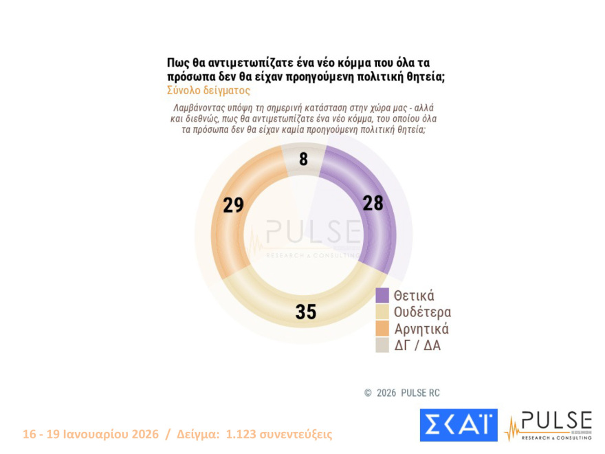 Pulse: Στις 16,5 μονάδες το προβάδισμα ΝΔ, είναι το 2ο μεγαλύτερο από το 2016, λαφυραγωγούν Αριστερά και Κεντροαριστερά  Καρυστιανού, Τσίπρας