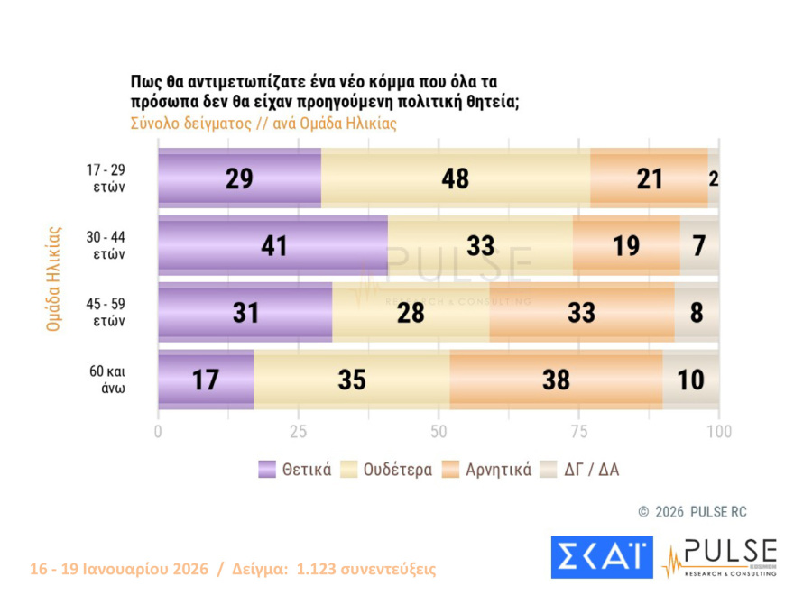 Pulse: Στις 16,5 μονάδες το προβάδισμα ΝΔ, είναι το 2ο μεγαλύτερο από το 2016, λαφυραγωγούν Αριστερά και Κεντροαριστερά  Καρυστιανού, Τσίπρας