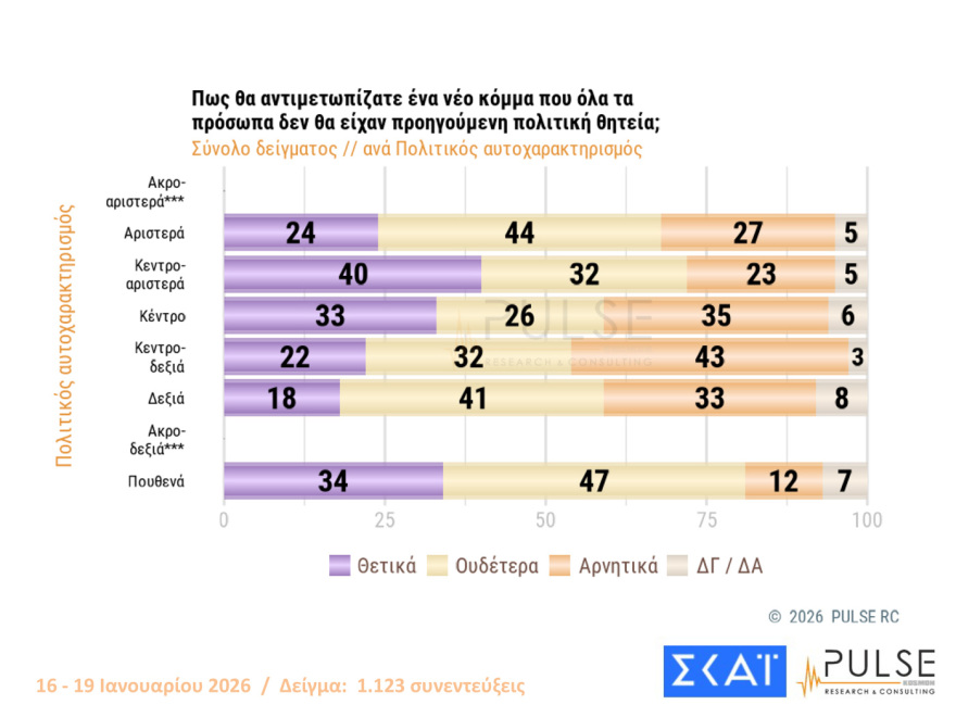 Pulse: Στις 16,5 μονάδες το προβάδισμα ΝΔ, είναι το 2ο μεγαλύτερο από το 2016, λαφυραγωγούν Αριστερά και Κεντροαριστερά  Καρυστιανού, Τσίπρας