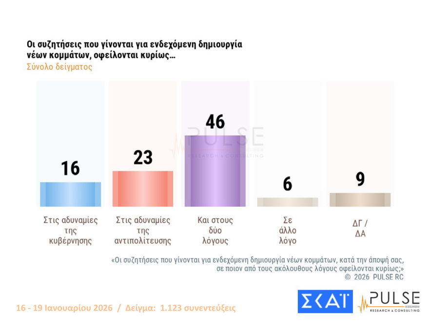 Pulse: Στις 16,5 μονάδες το προβάδισμα ΝΔ, είναι το 2ο μεγαλύτερο από το 2016, λαφυραγωγούν Αριστερά και Κεντροαριστερά  Καρυστιανού, Τσίπρας