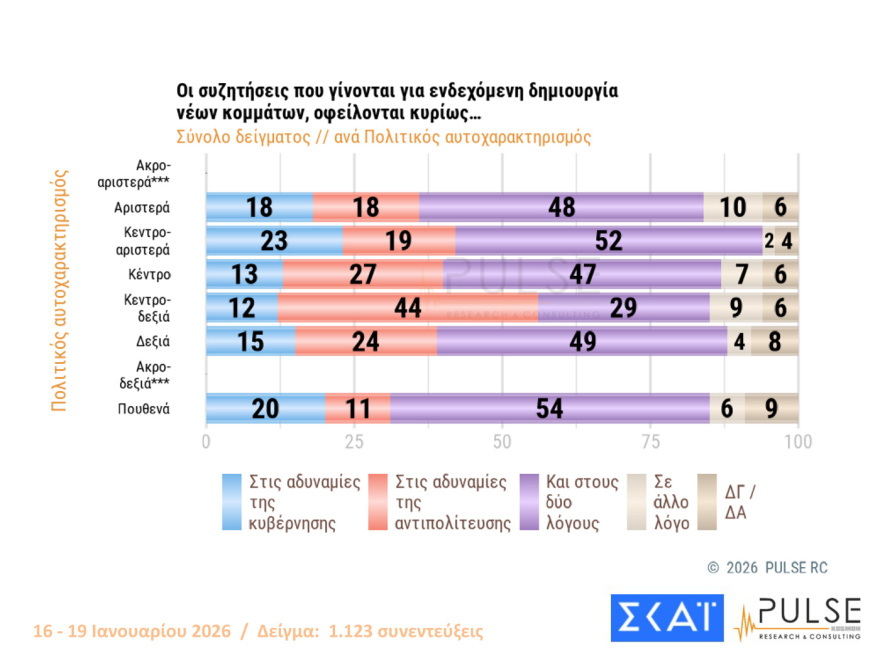 Pulse: Στις 16,5 μονάδες το προβάδισμα ΝΔ, είναι το 2ο μεγαλύτερο από το 2016, λαφυραγωγούν Αριστερά και Κεντροαριστερά  Καρυστιανού, Τσίπρας