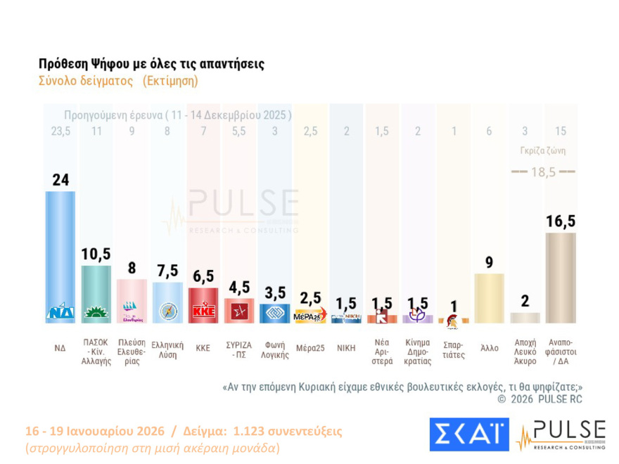 Pulse: Στις 16,5 μονάδες το προβάδισμα ΝΔ, είναι το 2ο μεγαλύτερο από το 2016, λαφυραγωγούν Αριστερά και Κεντροαριστερά  Καρυστιανού, Τσίπρας