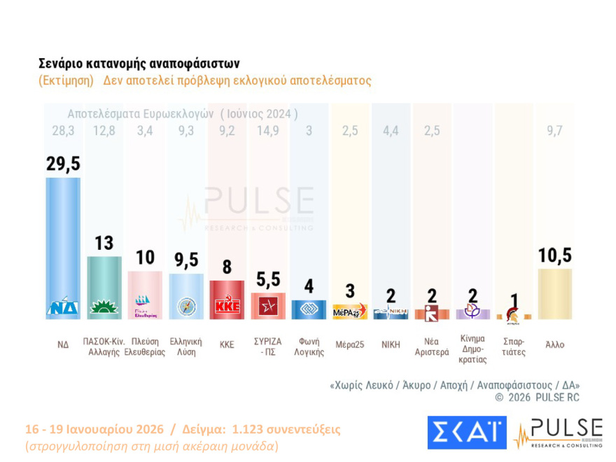 Pulse: Στις 16,5 μονάδες το προβάδισμα ΝΔ, είναι το 2ο μεγαλύτερο από το 2016, λαφυραγωγούν Αριστερά και Κεντροαριστερά  Καρυστιανού, Τσίπρας
