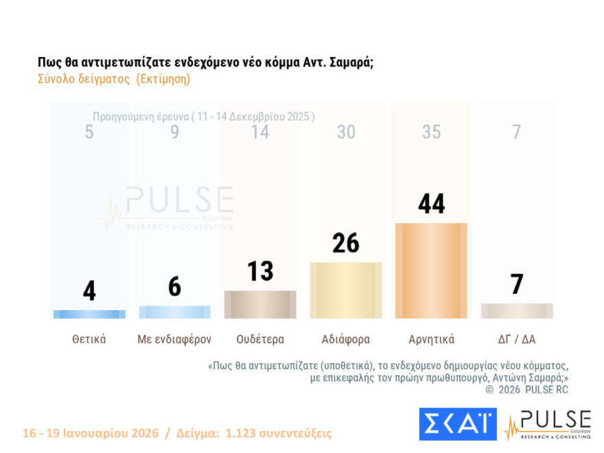 Pulse: Στις 16,5 μονάδες το προβάδισμα ΝΔ, είναι το 2ο μεγαλύτερο από το 2016, λαφυραγωγούν Αριστερά και Κεντροαριστερά  Καρυστιανού, Τσίπρας