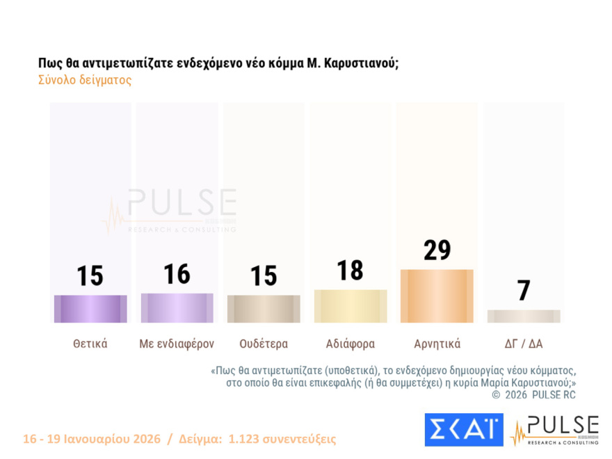 Pulse: Στις 16,5 μονάδες το προβάδισμα ΝΔ, είναι το 2ο μεγαλύτερο από το 2016, λαφυραγωγούν Αριστερά και Κεντροαριστερά  Καρυστιανού, Τσίπρας