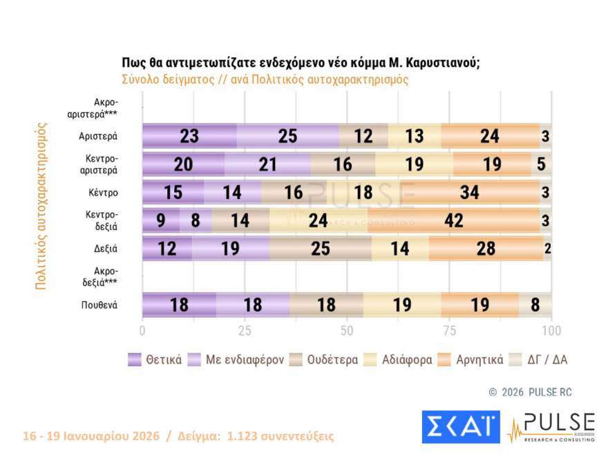 Pulse: Στις 16,5 μονάδες το προβάδισμα ΝΔ, είναι το 2ο μεγαλύτερο από το 2016, λαφυραγωγούν Αριστερά και Κεντροαριστερά  Καρυστιανού, Τσίπρας