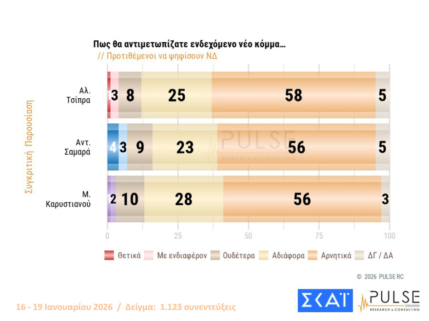 Pulse: Στις 16,5 μονάδες το προβάδισμα ΝΔ, είναι το 2ο μεγαλύτερο από το 2016, λαφυραγωγούν Αριστερά και Κεντροαριστερά  Καρυστιανού, Τσίπρας