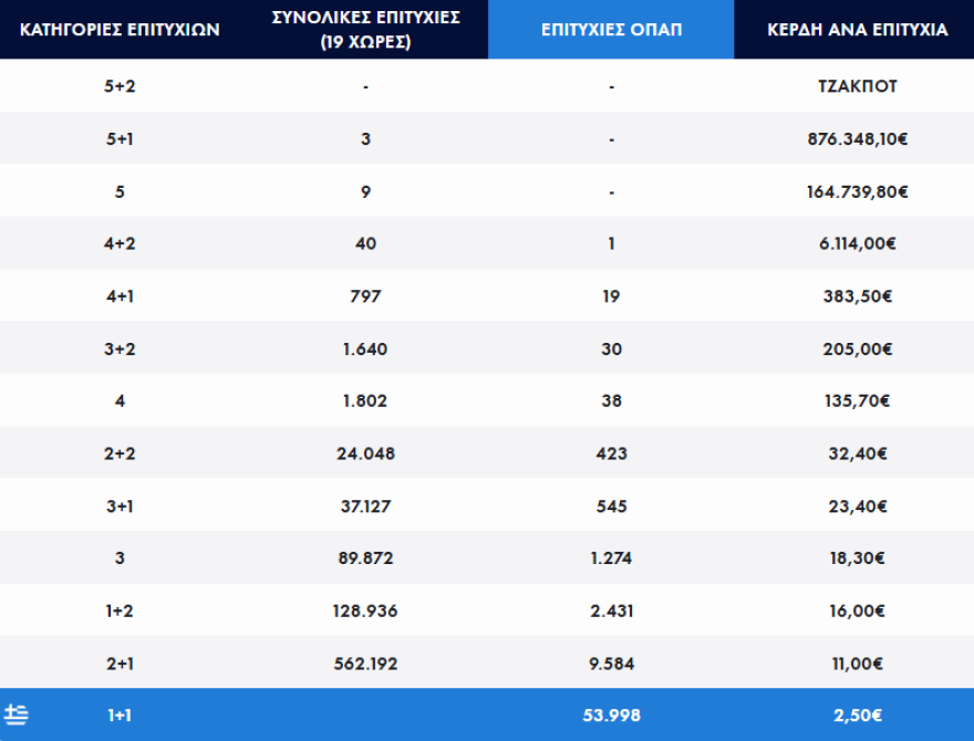 Eurojackpot: Η κλήρωση σήμερα - Τα αποτελέσματα με τα νούμερα που κερδίζουν