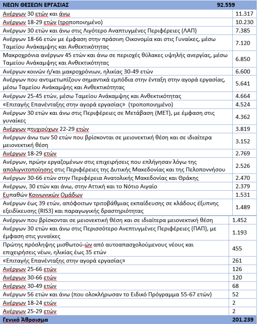 Υπουργείο Εργασίας: Αντίδοτο στην ανεργία τα προγράμματα απασχόλησης της ΔΥΠΑ