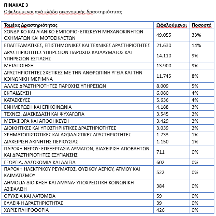 Υπουργείο Εργασίας: Αντίδοτο στην ανεργία τα προγράμματα απασχόλησης της ΔΥΠΑ