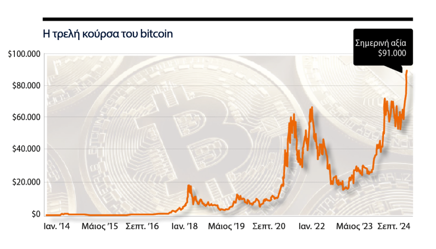 Bitcoin: Ξεπέρασε τα $97.000: Έρχεται φόρος στα κρυπτονομίσματα - Οδηγός για αρχάριους