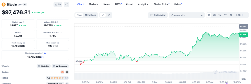 Bitcoin: Ξεπέρασε τα $97.000: Έρχεται φόρος στα κρυπτονομίσματα - Οδηγός για αρχάριους