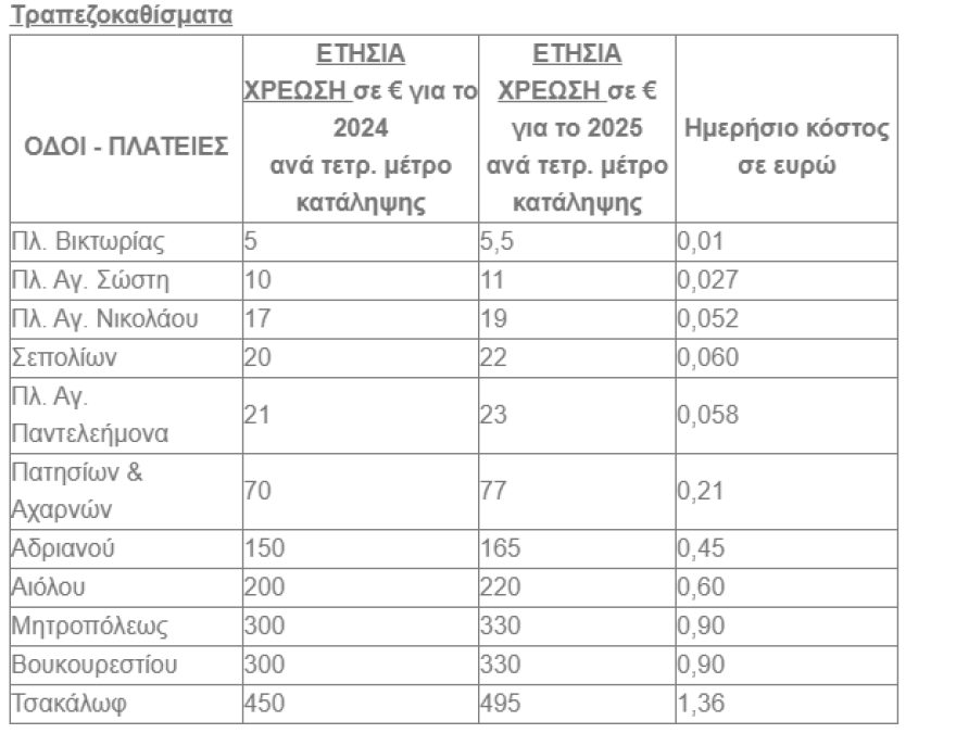 Δήμος Αθηναίων: Αλήθειες και ψέματα για τα δημοτικά τέλη