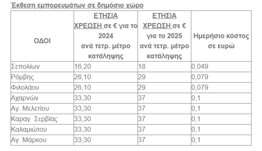 Δήμος Αθηναίων: Αλήθειες και ψέματα για τα δημοτικά τέλη