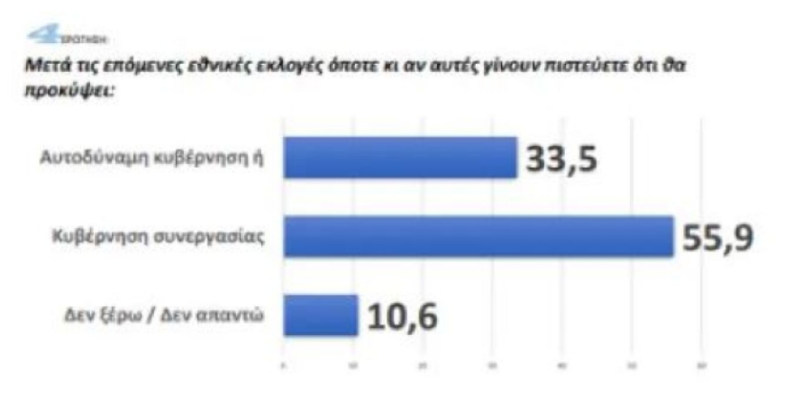 Δημοσκόπηση GPO: Πρωτιά της ΝΔ με 25,8%, δεύτερο ΠΑΣΟΚ και κατακερματισμένη αντιπολίτευση - Στην 5η θέση με 5,8% ο ΣΥΡΙΖΑ