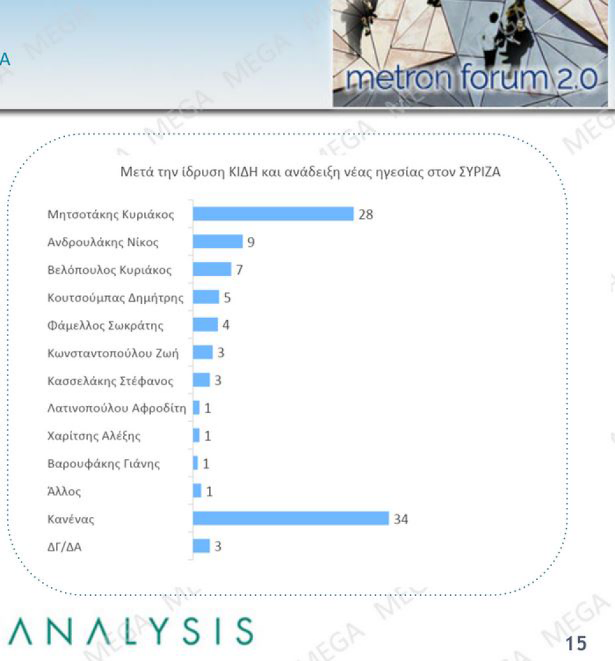 Δημοσκόπηση Metron Analysis: ΝΔ ευρωεκλογών, χωρίς αντίπαλο ο Μητσοτάκης, «χλωμή» πρεμιέρα Κασσελάκη στην 7η θέση