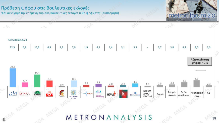 Δημοσκόπηση Metron Analysis: ΝΔ ευρωεκλογών, χωρίς αντίπαλο ο Μητσοτάκης, «χλωμή» πρεμιέρα Κασσελάκη στην 7η θέση