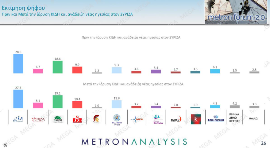 Δημοσκόπηση Metron Analysis: ΝΔ ευρωεκλογών, χωρίς αντίπαλο ο Μητσοτάκης, «χλωμή» πρεμιέρα Κασσελάκη στην 7η θέση