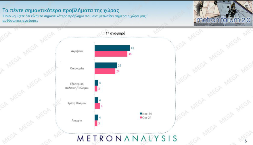 Δημοσκόπηση Metron Analysis: ΝΔ ευρωεκλογών, χωρίς αντίπαλο ο Μητσοτάκης, «χλωμή» πρεμιέρα Κασσελάκη στην 7η θέση