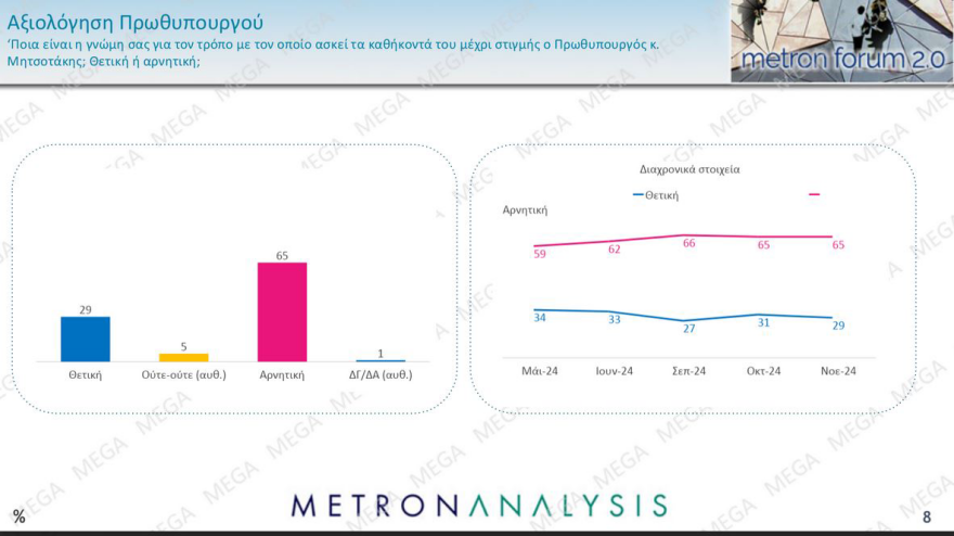 Δημοσκόπηση Metron Analysis: ΝΔ ευρωεκλογών, χωρίς αντίπαλο ο Μητσοτάκης, «χλωμή» πρεμιέρα Κασσελάκη στην 7η θέση