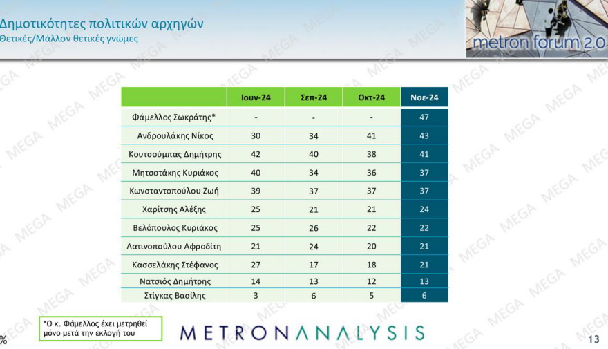 Δημοσκόπηση Metron Analysis: ΝΔ ευρωεκλογών, χωρίς αντίπαλο ο Μητσοτάκης, «χλωμή» πρεμιέρα Κασσελάκη στην 7η θέση