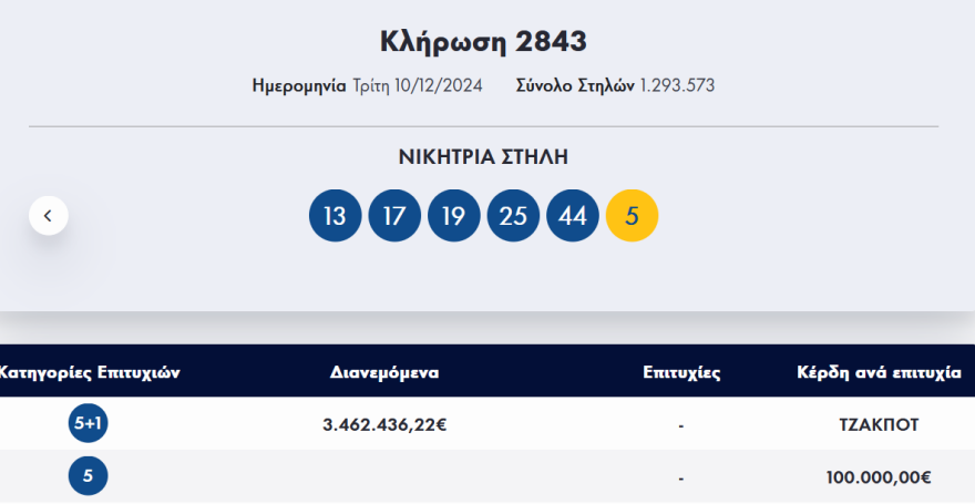 Τζόκερ 10/12/24: Τα αποτελέσματα της κλήρωσης - Τα νούμερα που κερδίζουν
