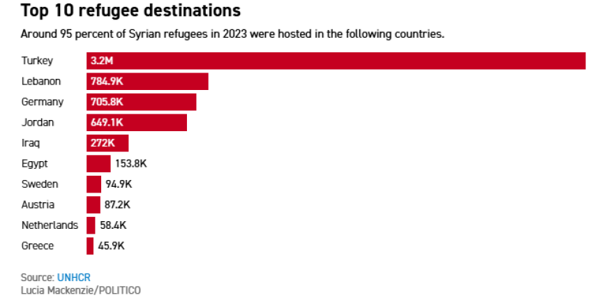 Politico: Οι Σύροι ελπίζουν ότι θα επιστρέψουν στη χώρα τους μετά την πτώση Άσαντ, είναι όμως τόσο απλό; 