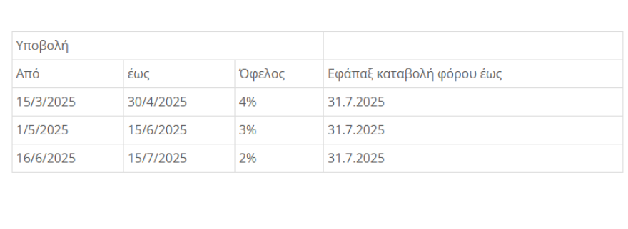 Τι αλλάζει στις φορολογικές δηλώσεις το 2025