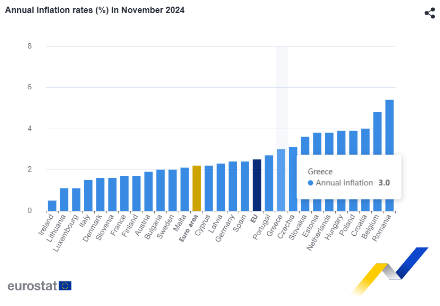 Eurostat: Στο 3% ο πληθωρισμός στην Ελλάδα τον Νοέμβριο – Στο 2,2% στην ευρωζώνη