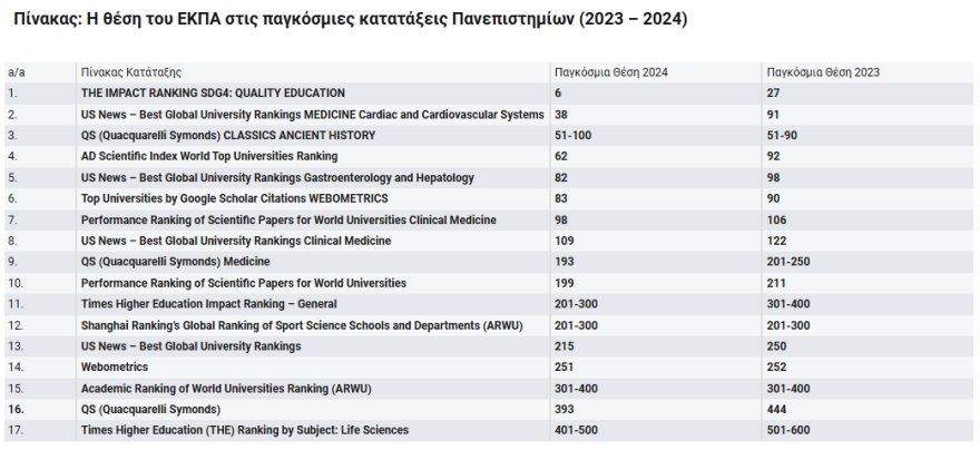 ΕΚΠΑ: Η πραγματικότητα για την κατάταξη του Πανεπιστημίου στην Έκθεσης της ΕΘΑΑΕ