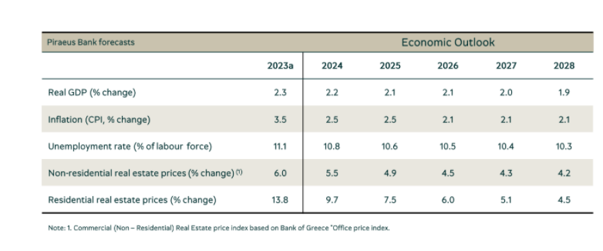 Τράπεζα Πειραιώς: Βλέπει ανάπτυξη 2,1% για την ελληνική οικονομία το 2025