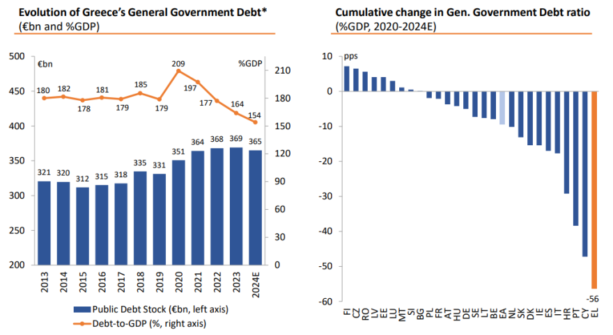 Το χρέος μειώθηκε κατά 10 μονάδες του ΑΕΠ το 2024 – Τα σχέδια του ΟΔΔΗΧ για το νέο έτος 
