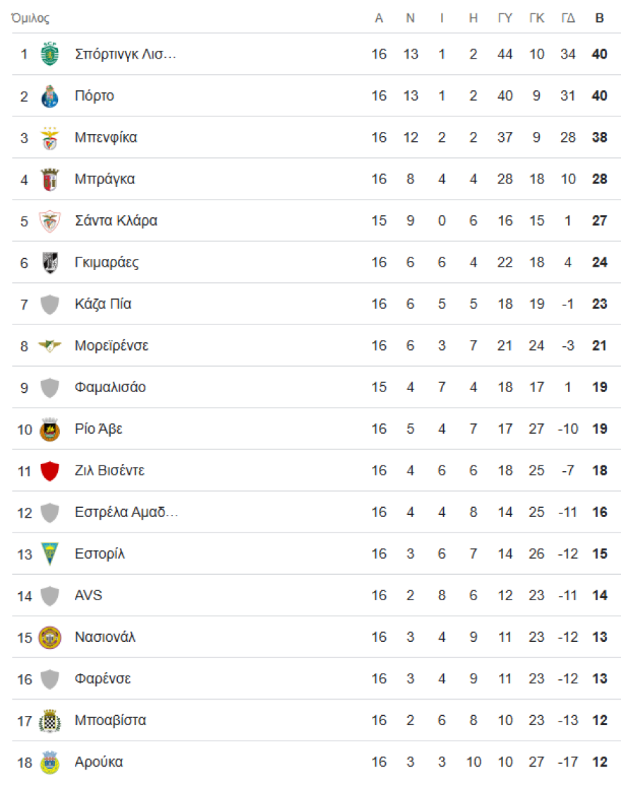 Liga Portugal: Ο Κάταμο έστειλε την Σπόρτινγκ στην κορυφή, 1-0 την Μπενφίκα στο ντέρμπι της Λισαβόνας - Δείτε το γκολ 