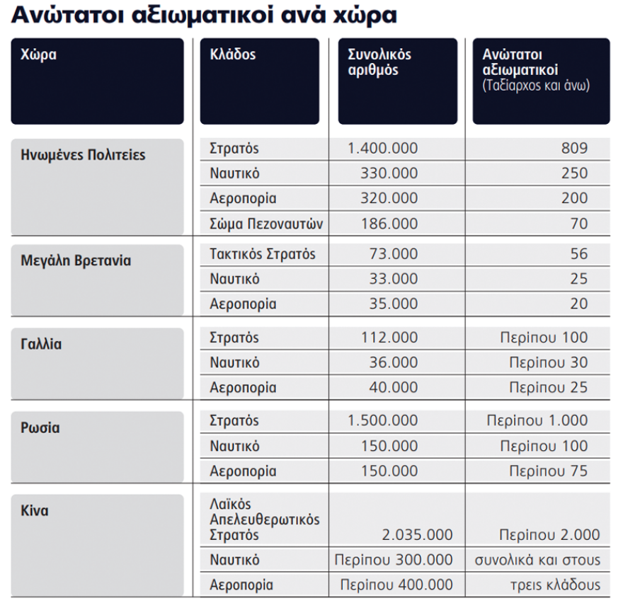 Αλλαγές στις Ένοπλες Δυνάμεις: Πλεόνασμα στρατηγών - Έχουμε περισσότερους από τις ΗΠΑ!