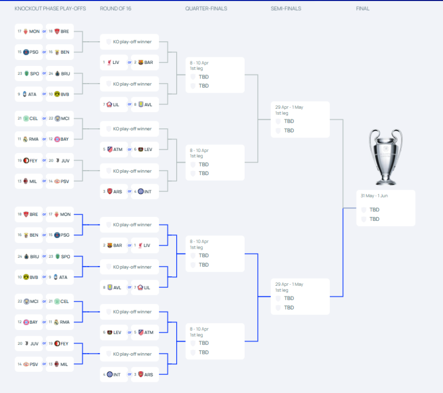 Champions League: Επιβίωσαν Σίτι και Σπόρτινγκ στο φινάλε θρίλερ - Δείτε τα 64 γκολ της βραδιάς, την τελική βαθμολογία και τα ζευγάρια των play off