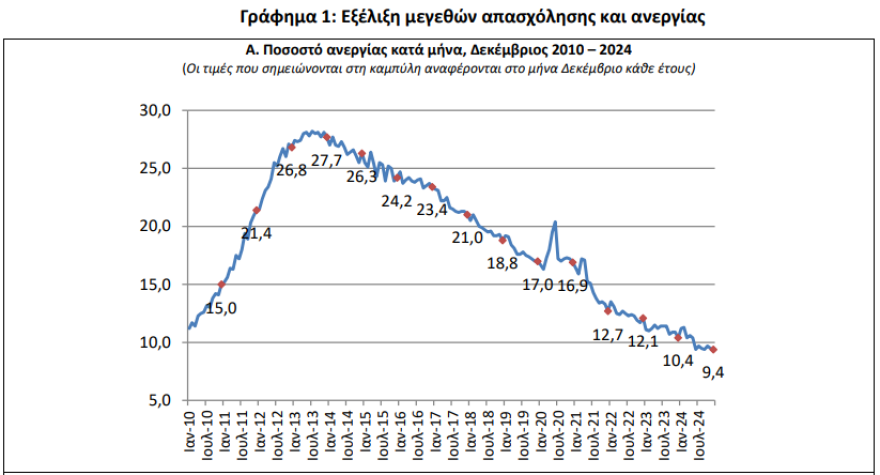 ΕΛΣΤΑΤ: Μειώθηκε στο 9,4% η ανεργία στην Ελλάδα τον Δεκέμβριο