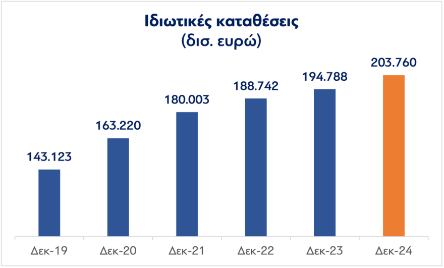 ΥΠΕΘΟ: Δικαιότερη η κατανομή του πλούτου στην Ελλάδα σε σχέση με την πλειονότητα των χωρών της Ευρωζώνης