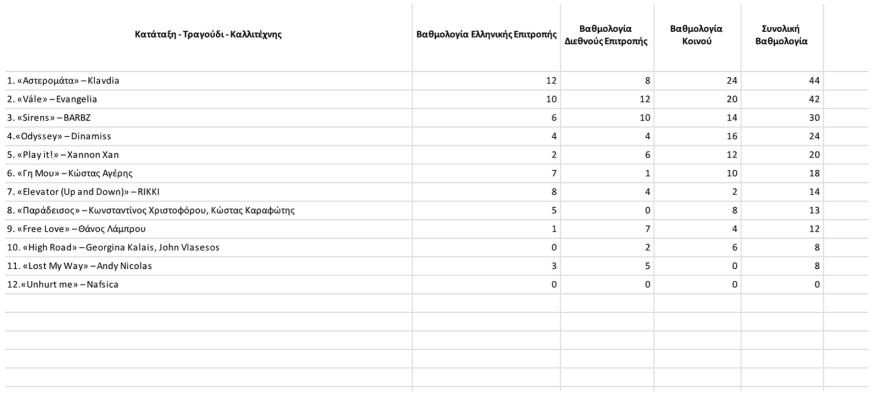 Eurovision 2025: Η αναλυτική βαθμολογία των τραγουδιών που διαγωνίστηκαν στον ελληνικό τελικό