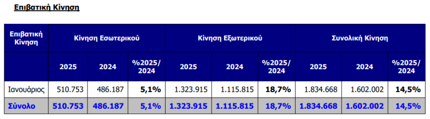 Διεθνής Αερολιμένας Αθηνών: Διψήφια αύξηση σε επιβατική κίνηση και πτήσεις τον Ιανουάριο