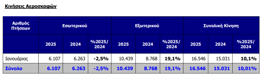 Διεθνής Αερολιμένας Αθηνών: Διψήφια αύξηση σε επιβατική κίνηση και πτήσεις τον Ιανουάριο