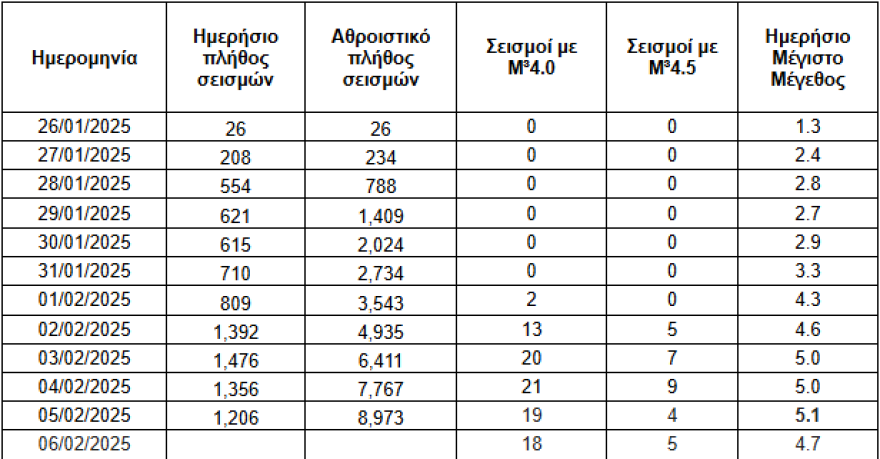 ΕΚΠΑ: Πώς ξεκίνησε η συνεχιζόμενη σεισμική δραστηριότητα στην Σαντορίνη - Τι έχει συμβεί στο παρελθόν